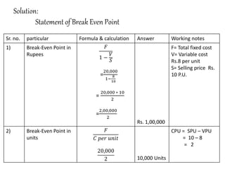 Solution:
Statement of Break Even Point
Sr. no. particular Formula & calculation Answer Working notes
1) Break-Even Point in
Rupees
𝐹
1 −
𝑉
𝑆
=
20,000
1−
8
10
=
20,000 ∗ 10
2
=
2,00,000
2
Rs. 1,00,000
F= Total fixed cost
V= Variable cost
Rs.8 per unit
S= Selling price Rs.
10 P.U.
2) Break-Even Point in
units
𝐹
𝐶 𝑝𝑒𝑟 𝑢𝑛𝑖𝑡
20,000
2 10,000 Units
CPU = SPU – VPU
= 10 – 8
= 2
 