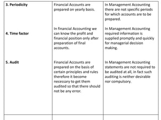 3. Periodicity
4. Time factor
5. Audit
Financial Accounts are
prepared on yearly basis.
In financial Accounting we
can know the profit and
financial position only after
preparation of final
accounts.
Financial Accounts are
prepared on the basis of
certain principles and rules
therefore it become
necessary to get them
audited so that there should
not be any error.
In Management Accounting
there are not specific periods
for which accounts are to be
prepared.
In Management Accounting
required information is
supplied promptly and quickly
for managerial decision
making.
In Management Accounting
statements are not required to
be audited at all, in fact such
auditing is neither desirable
nor compulsory.
 