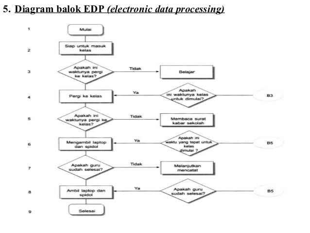 Cpu central processing unit. Electronic data processing. Data processing. Electronic data processing примеры. Computer procedures.