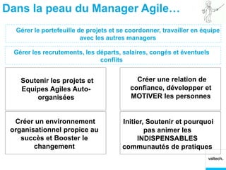 Dans la peau du Manager Agile…
  Gérer le portefeuille de projets et se coordonner, travailler en équipe
                         avec les autres managers

  Gérer les recrutements, les départs, salaires, congés et éventuels
                               conflits


    Soutenir les projets et                Créer une relation de
    Equipes Agiles Auto-                 confiance, développer et
        organisées                       MOTIVER les personnes


  Créer un environnement               Initier, Soutenir et pourquoi
 organisationnel propice au                    pas animer les
    succès et Booster le                    INDISPENSABLES
        changement                     communautés de pratiques
 