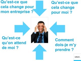Qu’est-ce que      Qu’est-ce que
cela change pour   cela change
mon entreprise ?   pour moi ?




Qu’est-ce           Comment
qu’on attend        dois-je m’y
de moi ?            prendre ?
 