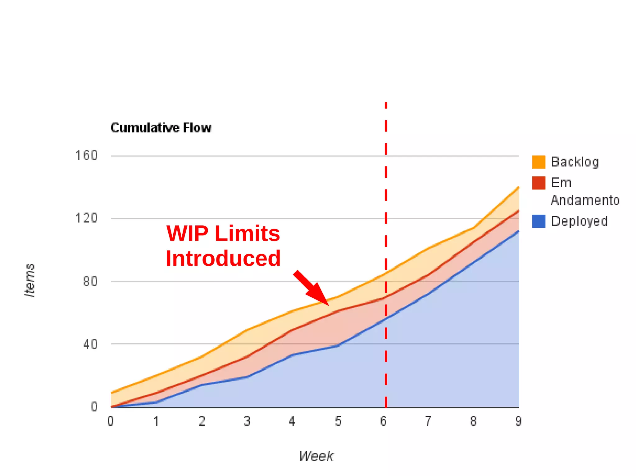 WIP Limits
Introduced
 