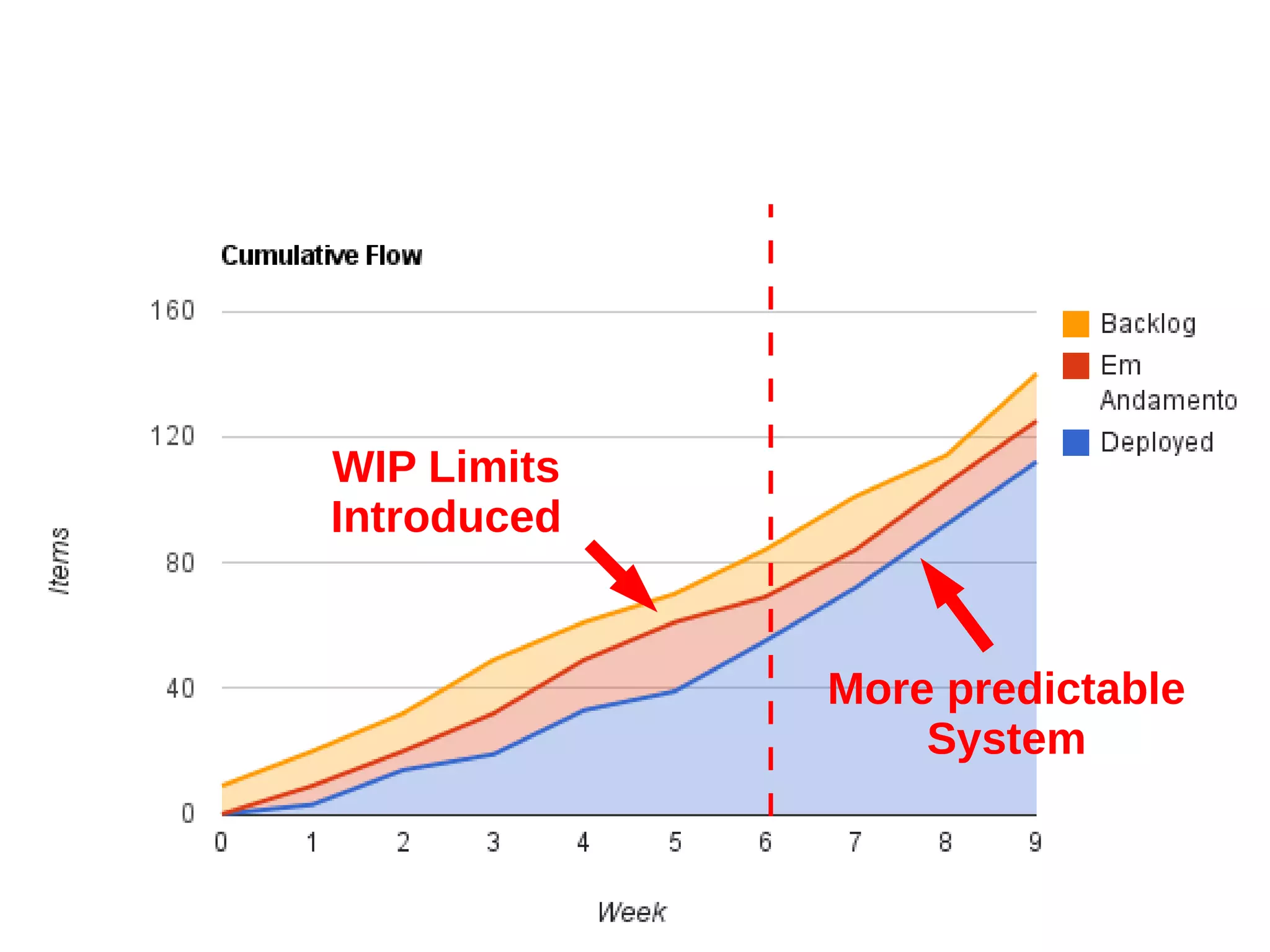 More predictable
System
WIP Limits
Introduced
 