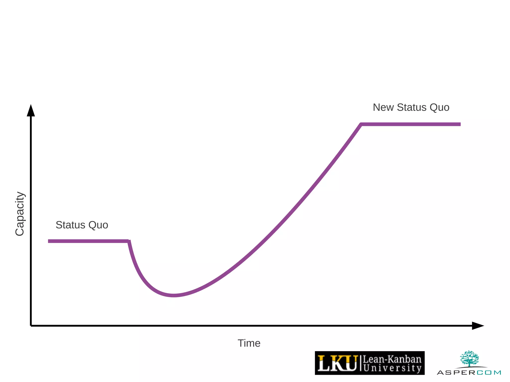 Capacity
Time
Status Quo
New Status Quo
 