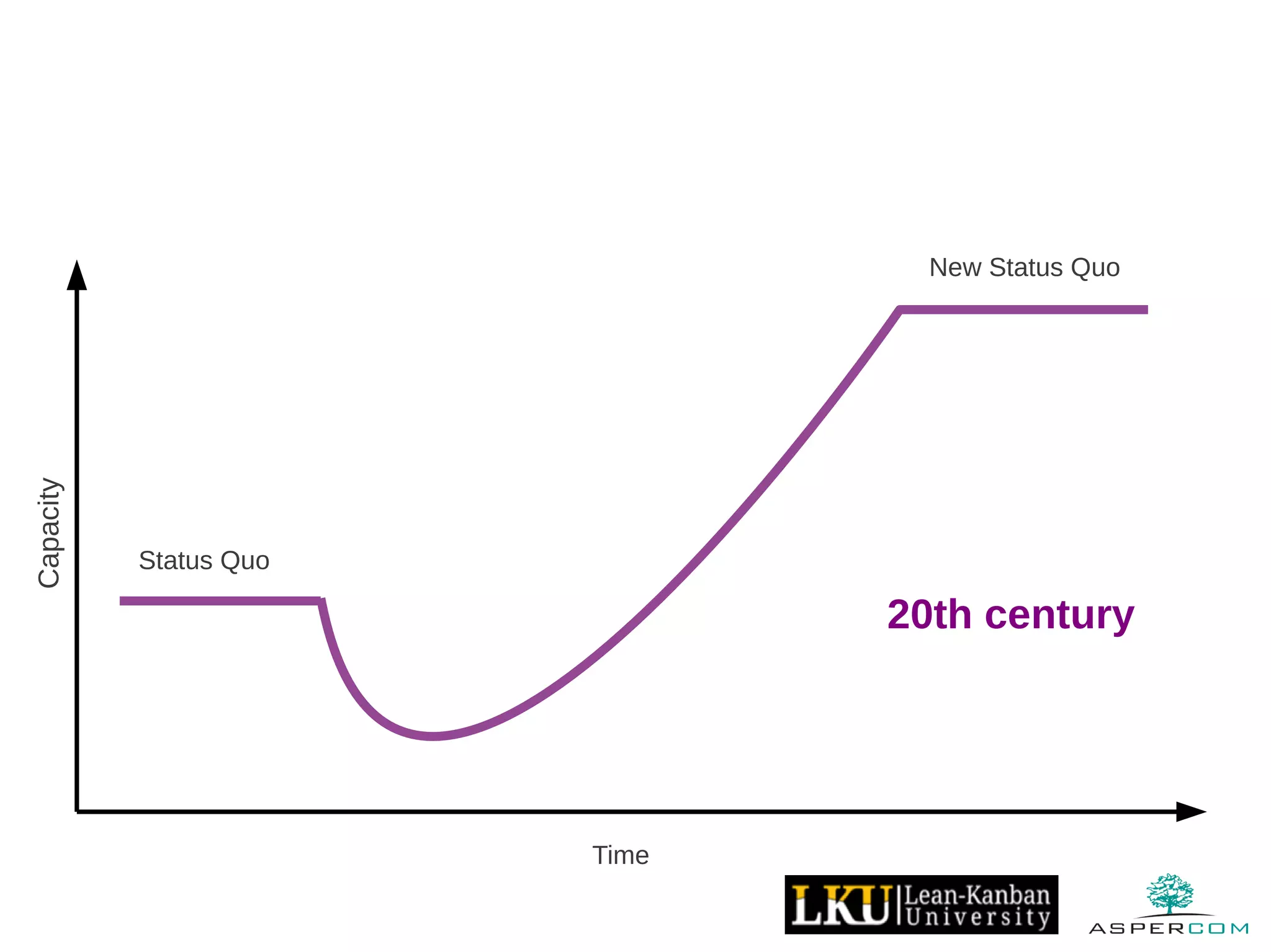 Capacity
20th century
Time
Status Quo
New Status Quo
 