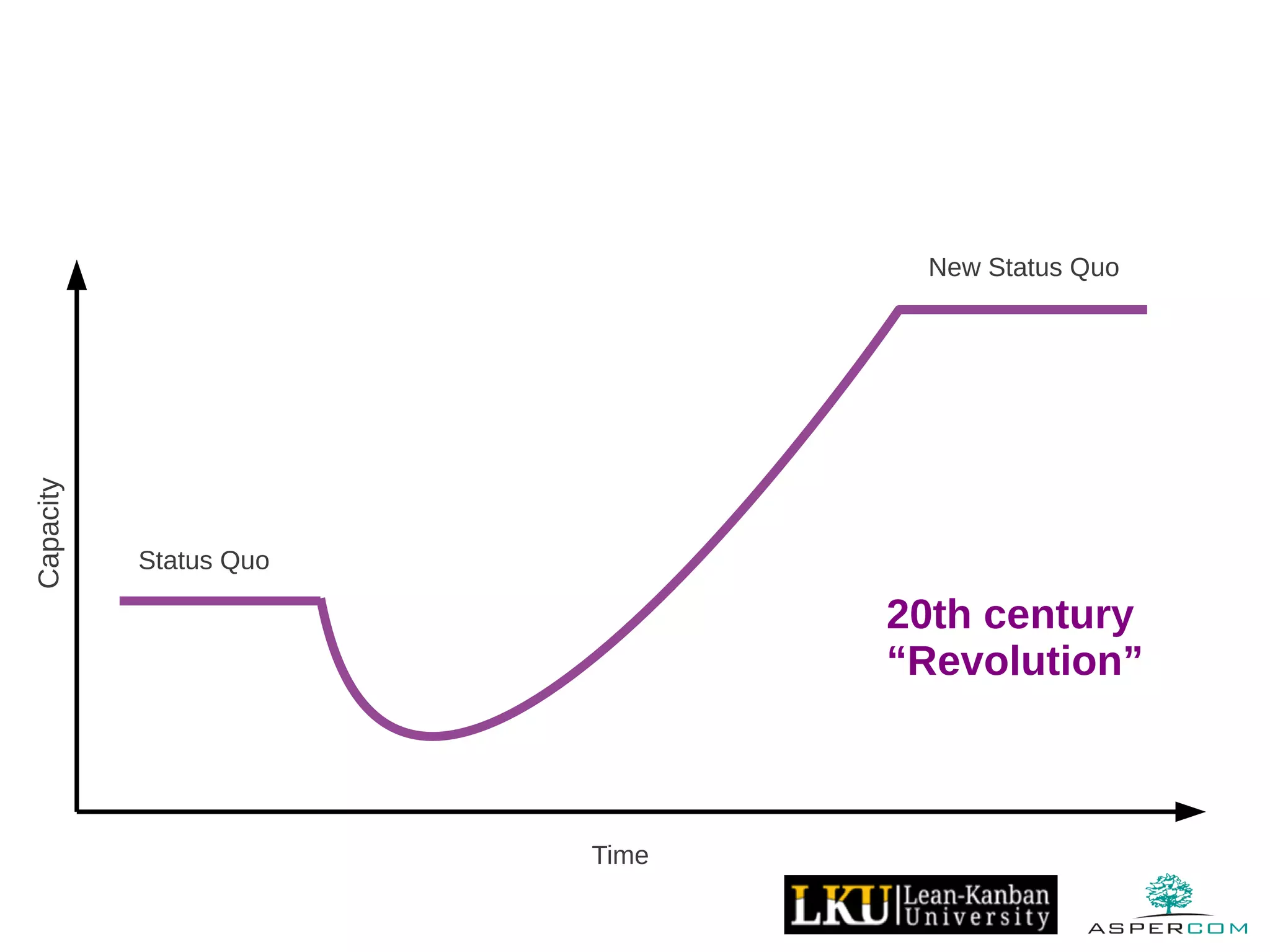 Capacity
20th century
“Revolution”
Time
Status Quo
New Status Quo
 