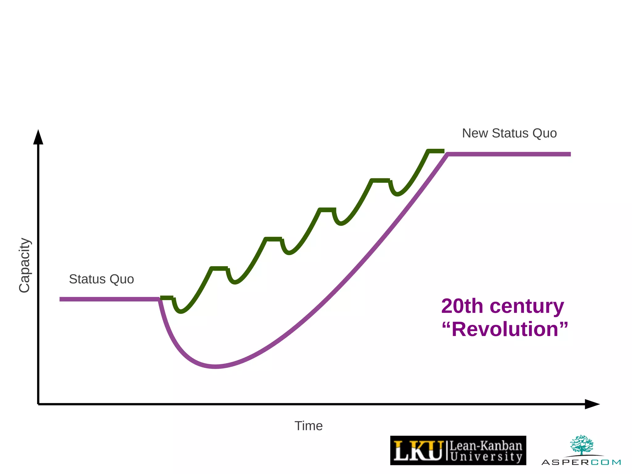 Capacity
20th century
“Revolution”
Time
Status Quo
New Status Quo
 