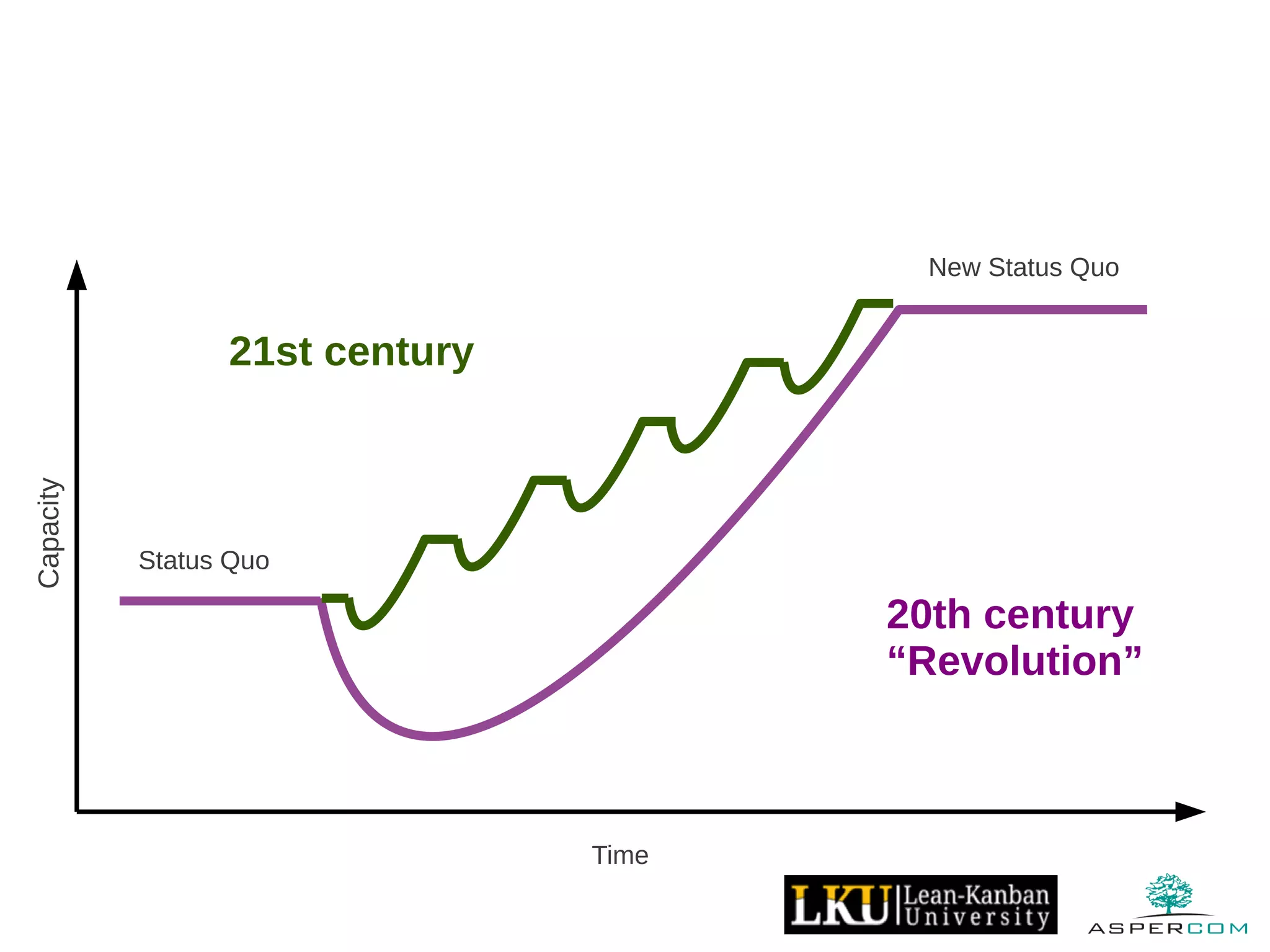 Capacity
20th century
“Revolution”
Time
Status Quo
New Status Quo
21st century
 