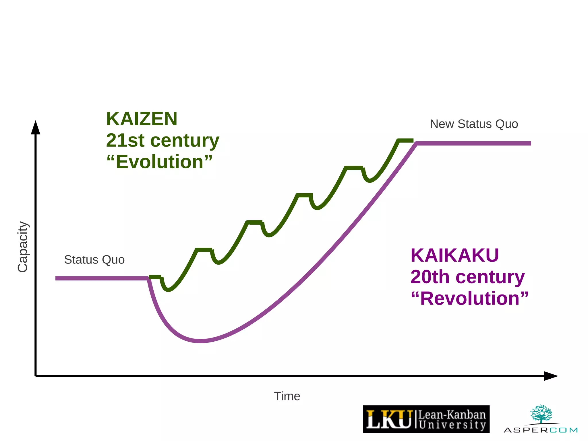 Capacity
KAIKAKU
20th century
“Revolution”
Time
Status Quo
New Status QuoKAIZEN
21st century
“Evolution”
 