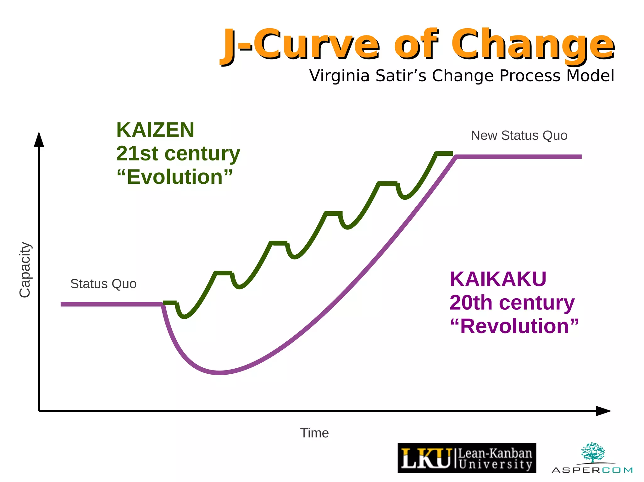 Capacity
KAIKAKU
20th century
“Revolution”
Time
Status Quo
New Status QuoKAIZEN
21st century
“Evolution”
J-Curve of ChangeJ-Curve of Change
Virginia Satir’s Change Process Model
 