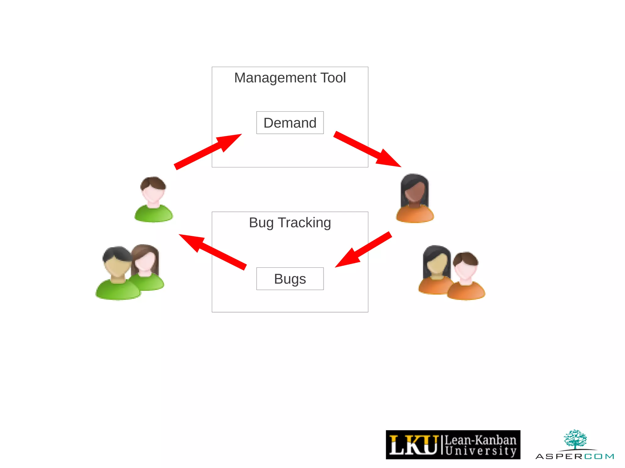Management Tool
Demand
Bug Tracking
Bugs
 