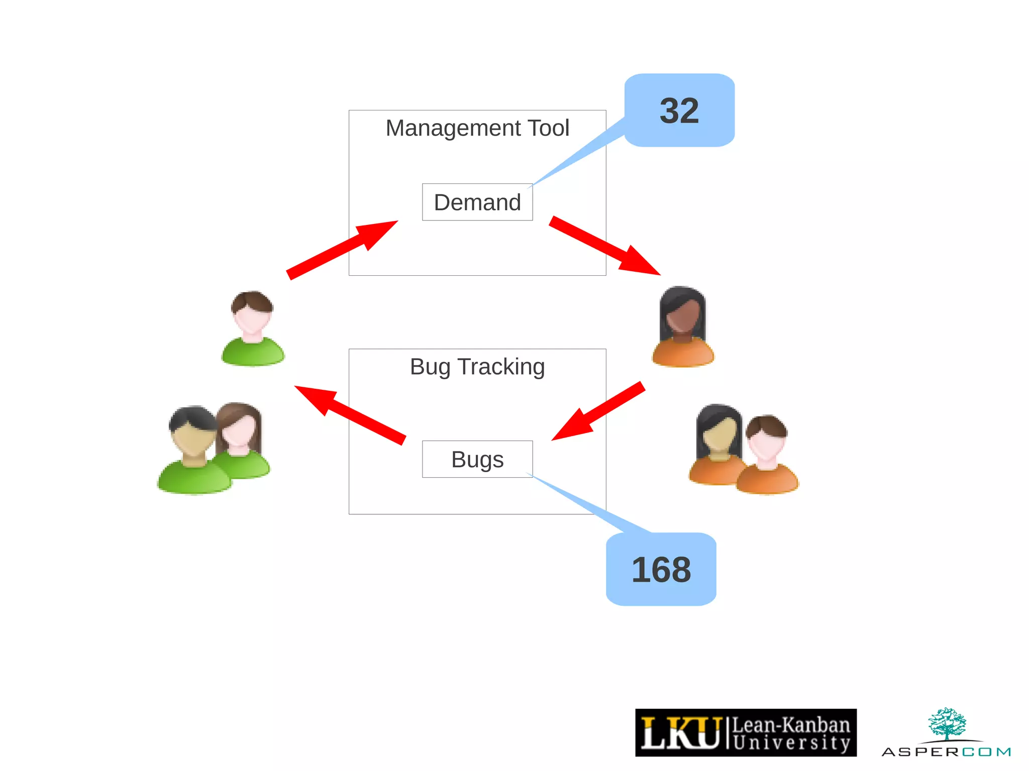 Management Tool
Demand
Bug Tracking
Bugs
32
168
 