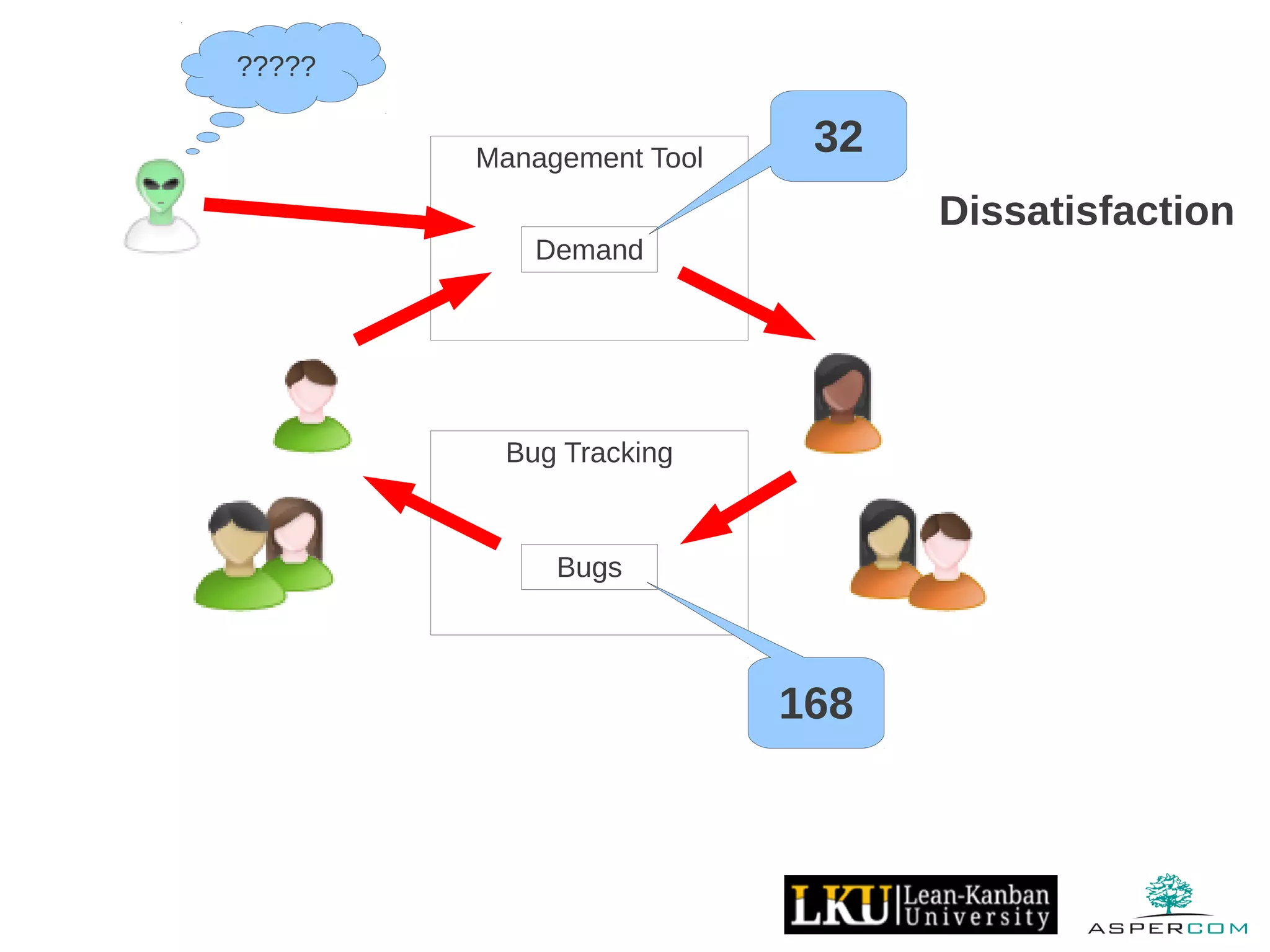 Management Tool
Demand
Bug Tracking
Bugs
32
168
Dissatisfaction
?????
 