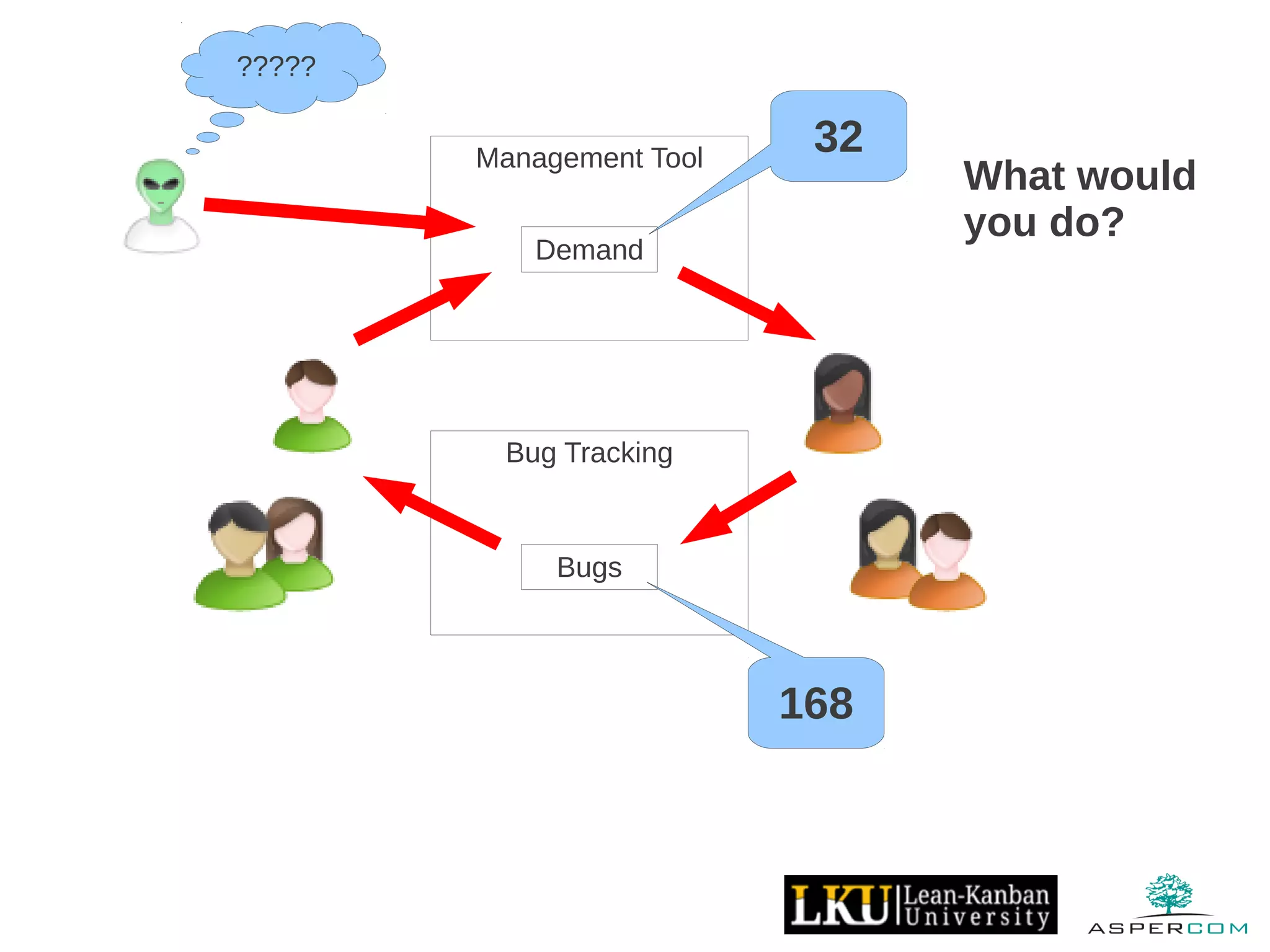Management Tool
Demand
Bug Tracking
Bugs
32
168
What would
you do?
?????
 