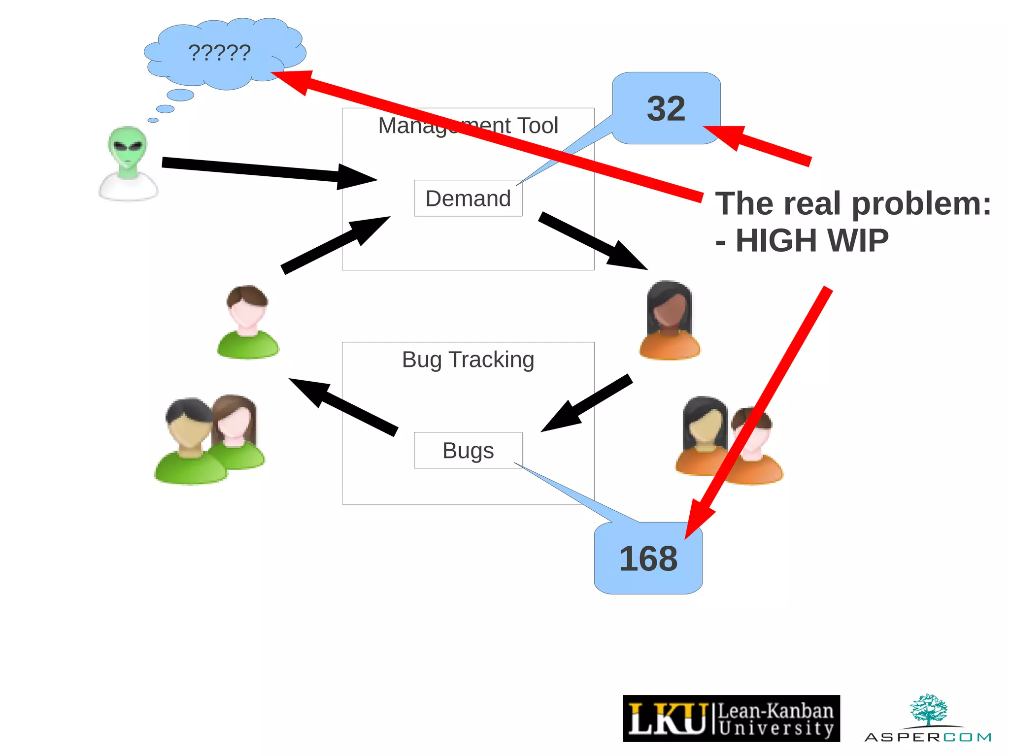 Management Tool
Demand
Bug Tracking
Bugs
32
168
The real problem:
- HIGH WIP
?????
 