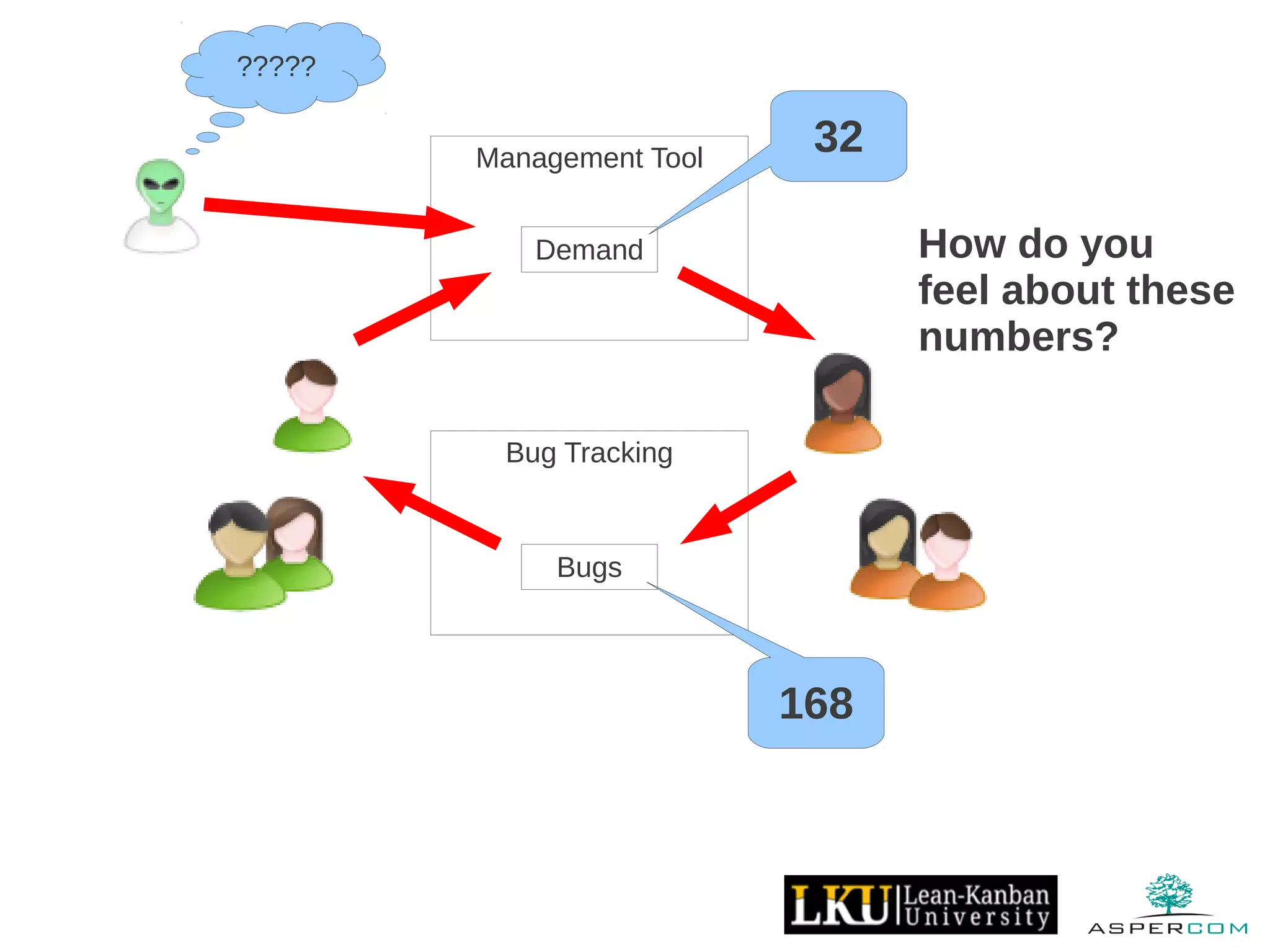 Management Tool
Demand
Bug Tracking
Bugs
32
168
How do you
feel about these
numbers?
?????
 