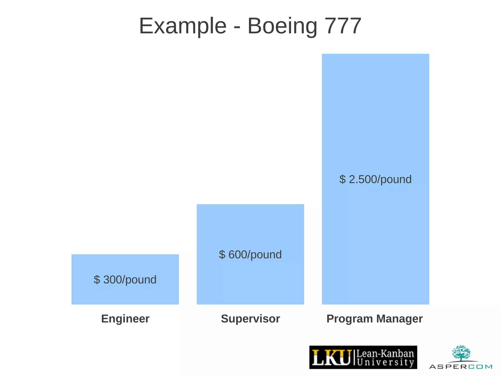 $ 300/pound
$ 600/pound
$ 2.500/pound
Example - Boeing 777
Engineer Supervisor Program Manager
 