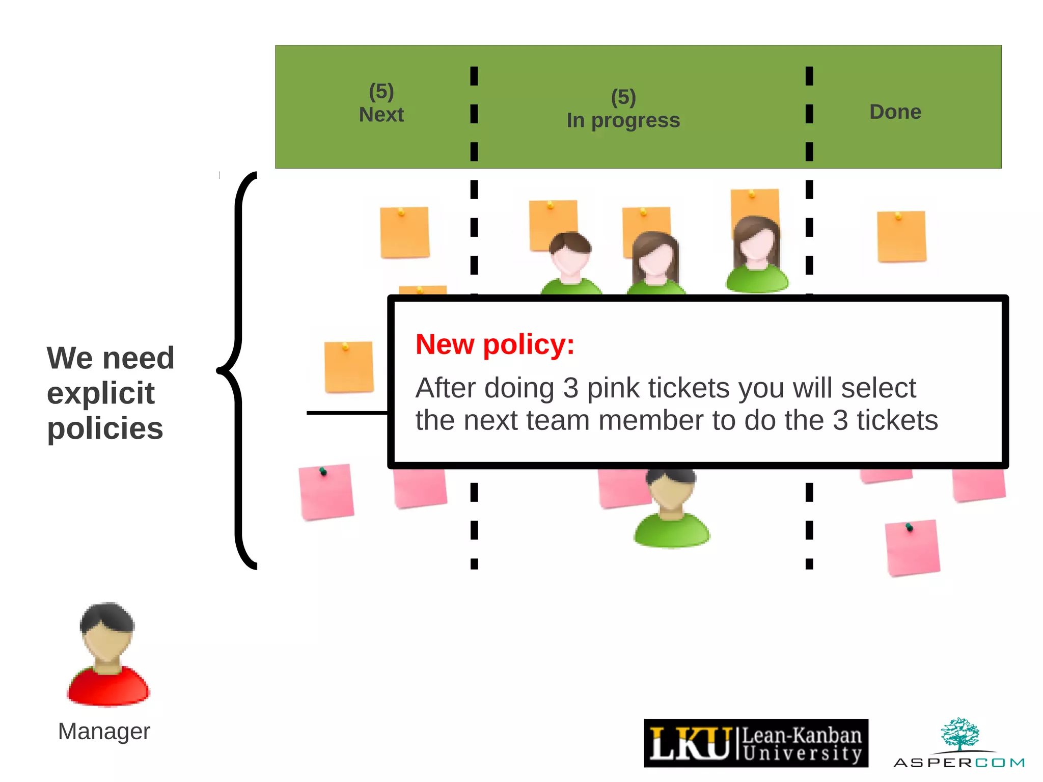 (5)
Next Done
(5)
In progress
We need
explicit
policies
Manager
New policy:
After doing 3 pink tickets you will select
the next team member to do the 3 tickets
 