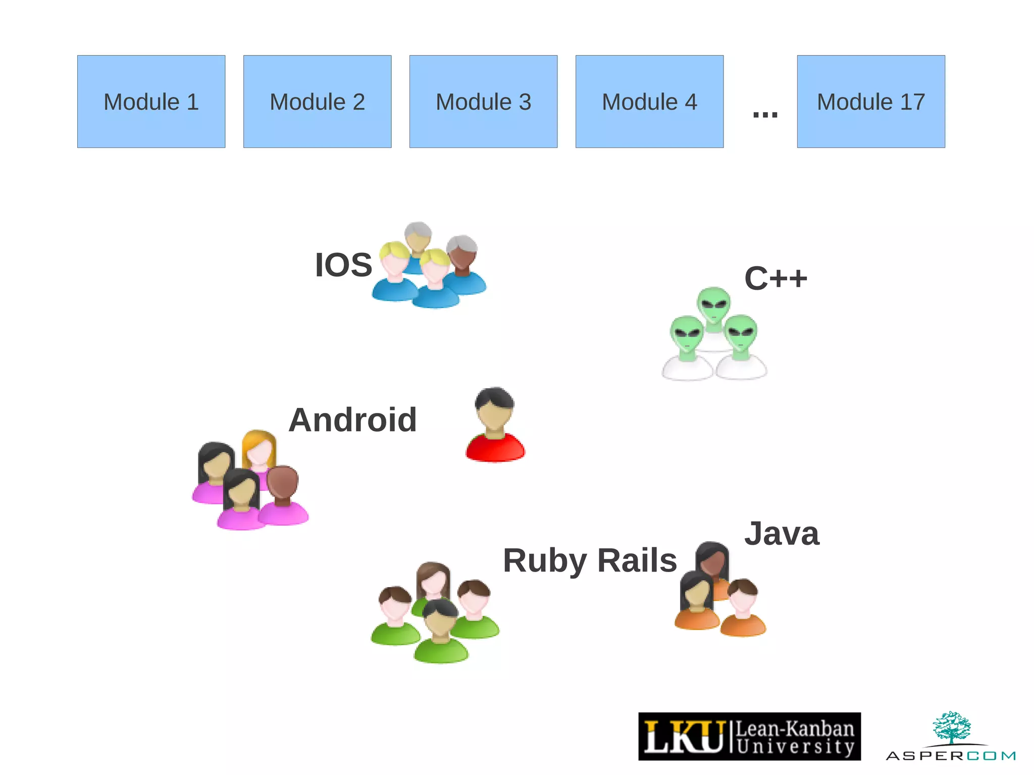 IOS
Android
C++
Java
Ruby Rails
Module 1 Module 2 Module 3 Module 4 ... Module 17
 