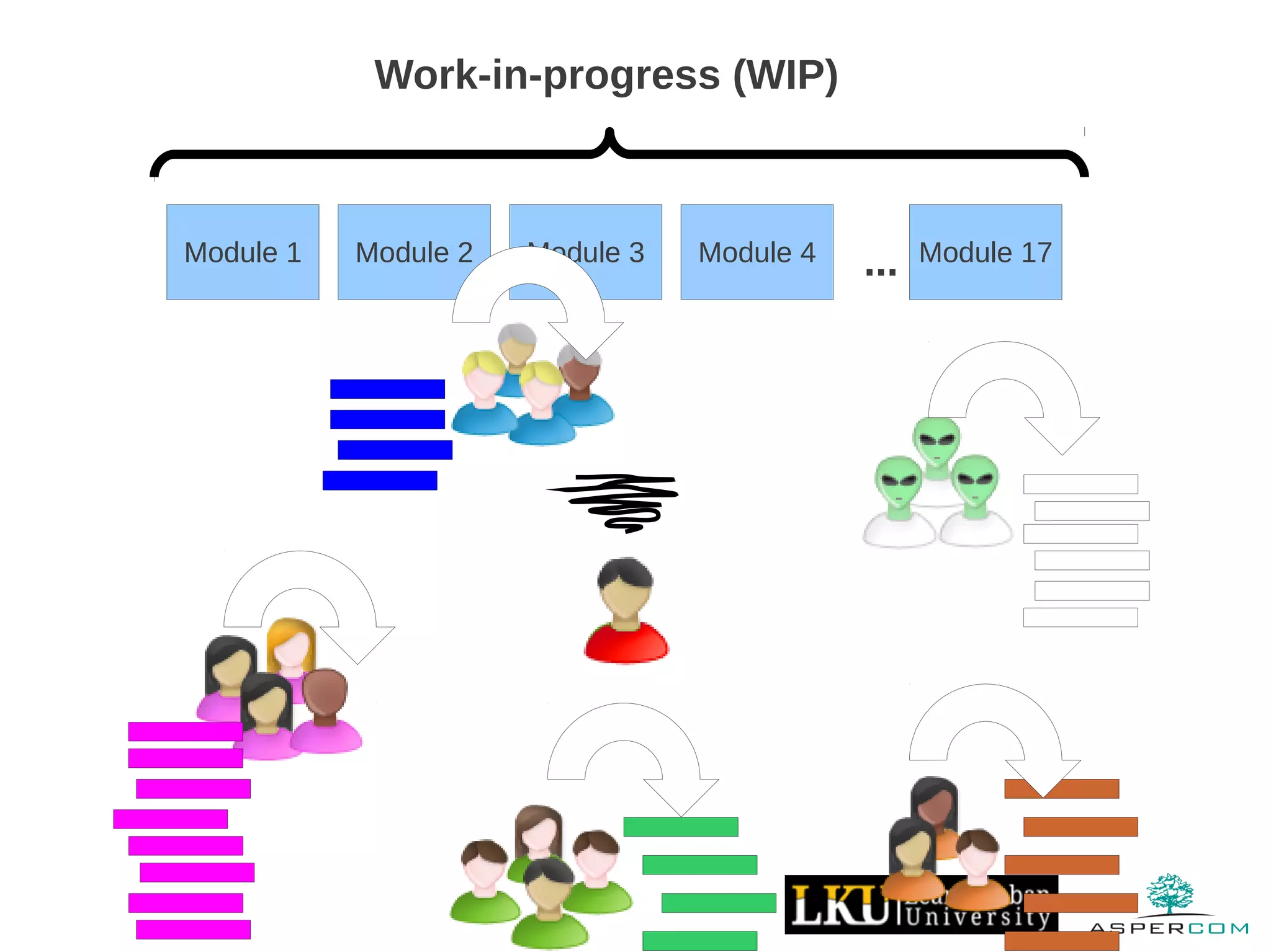 Module 1 Module 2 Module 3 Module 4 ... Module 17
Work-in-progress (WIP)
 