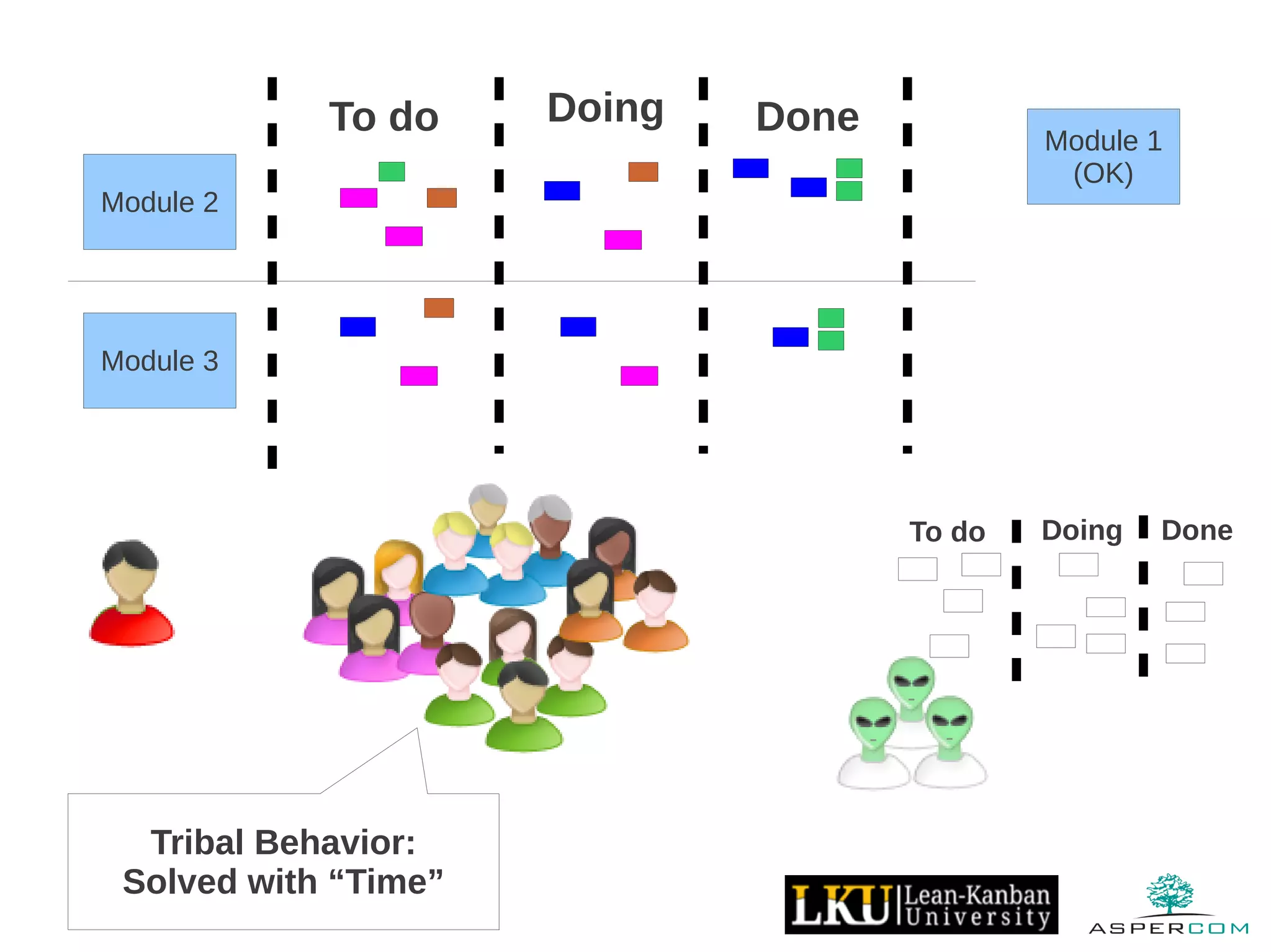 Module 1
(OK)
To do Doing Done
Module 3
Module 2
To do Doing Done
Tribal Behavior:
Solved with “Time”
 