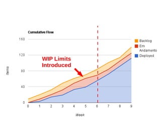 WIP Limits
Introduced
 