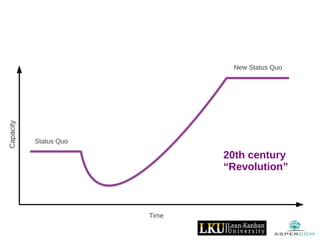 Capacity
20th century
“Revolution”
Time
Status Quo
New Status Quo
 
