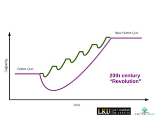 Capacity
20th century
“Revolution”
Time
Status Quo
New Status Quo
 