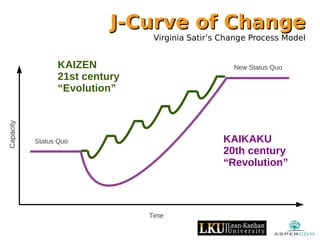 Capacity
KAIKAKU
20th century
“Revolution”
Time
Status Quo
New Status QuoKAIZEN
21st century
“Evolution”
J-Curve of ChangeJ-Curve of Change
Virginia Satir’s Change Process Model
 