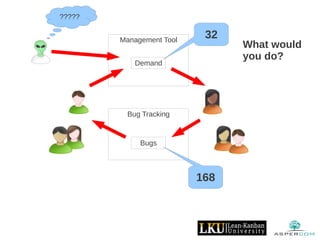 Management Tool
Demand
Bug Tracking
Bugs
32
168
What would
you do?
?????
 