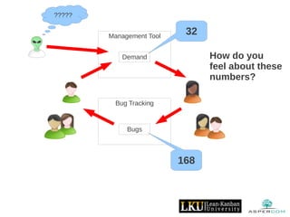 Management Tool
Demand
Bug Tracking
Bugs
32
168
How do you
feel about these
numbers?
?????
 
