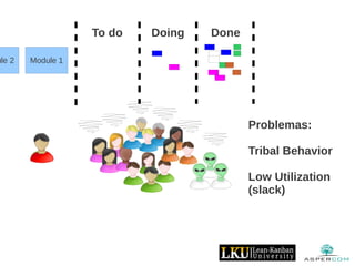 Module 1ule 2
To do Doing Done
Problemas:
Tribal Behavior
Low Utilization
(slack)
 