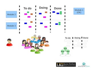 Module 1
(OK)
To do Doing Done
Module 3
Module 2
To do Doing Done
 