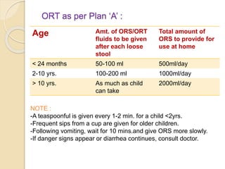 Management and complications of acute diarrhea in children | PPTX