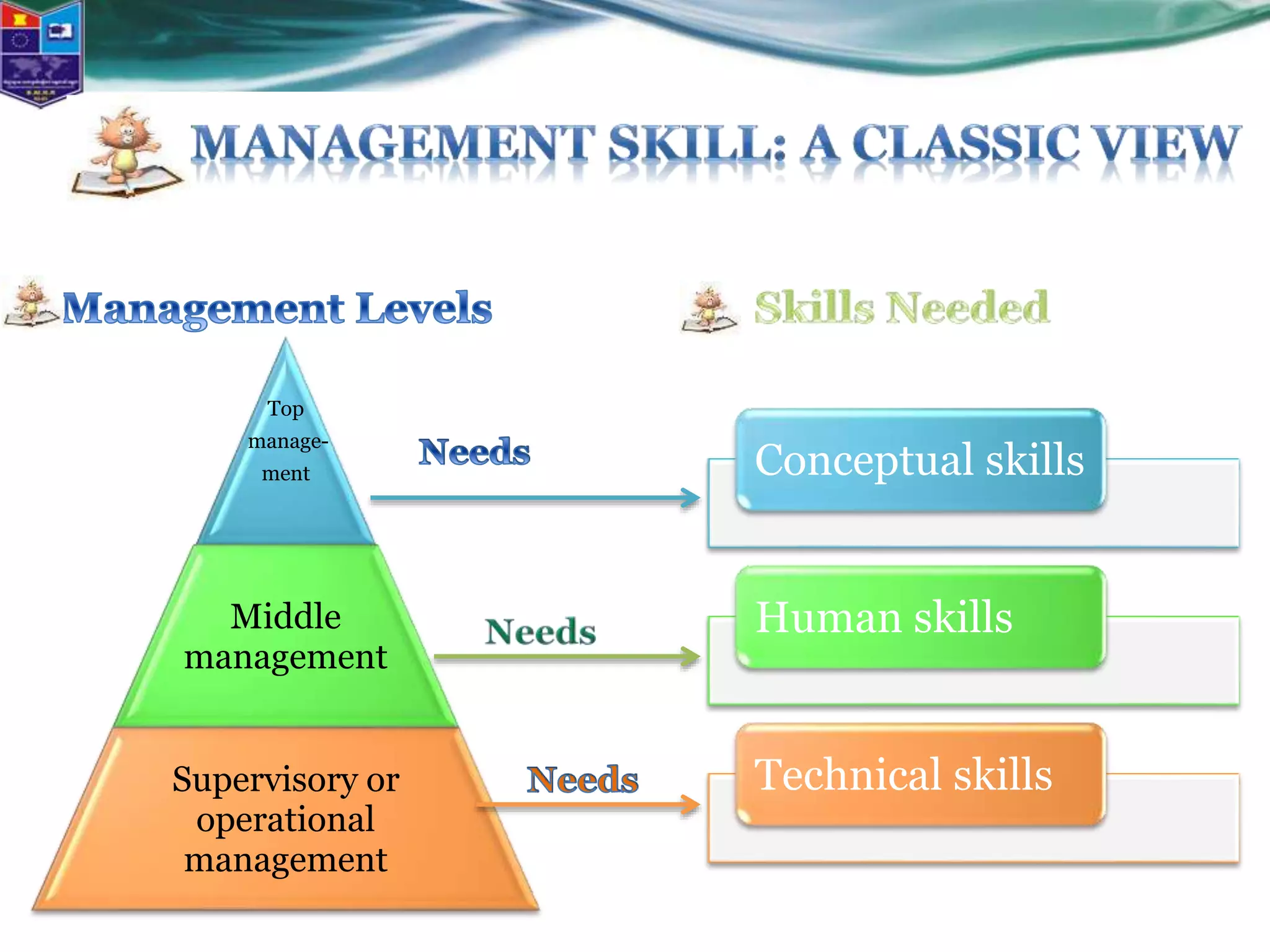 Top
manage-
ment
Middle
management
Supervisory or
operational
management
Conceptual skills
Human skills
Technical skills
 