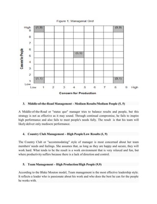 A Middle-of-the-Road or "status quo" manager tries to balance results and people, but this
strategy is not as effective as it may sound. Through continual compromise, he fails to inspire
high performance and also fails to meet people's needs fully. The result is that his team will
likely deliver only mediocre performance.
The Country Club or "accommodating" style of manager is most concerned about her team
members' needs and feelings. She assumes that, as long as they are happy and secure, they will
work hard. What tends to be the result is a work environment that is very relaxed and fun, but
where productivity suffers because there is a lack of direction and control.
According to the Blake Mouton model, Team management is the most effective leadership style.
It reflects a leader who is passionate about his work and who does the best he can for the people
he works with.
3. Middle-of-the-Road Management – Medium Results/Medium People (5, 5)
4. Country Club Management – High People/Low Results (1, 9)
5. Team Management – High Production/High People (9,9)
 