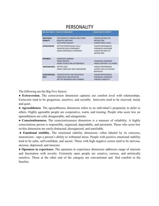 The following are the Big Five factors:
● Extraversion. The extraversion dimension captures our comfort level with relationships.
Extraverts tend to be gregarious, assertive, and sociable. Introverts tend to be reserved, timid,
and quiet.
● Agreeableness. The agreeableness dimension refers to an individual’s propensity to defer to
others. Highly agreeable people are cooperative, warm, and trusting. People who score low on
agreeableness are cold, disagreeable, and antagonistic.
● Conscientiousness. The conscientiousness dimension is a measure of reliability. A highly
conscientious person is responsible, organized, dependable, and persistent. Those who score low
on this dimension are easily distracted, disorganized, and unreliable.
● Emotional stability. The emotional stability dimension—often labeled by its converse,
neuroticism—taps a person’s ability to withstand stress. People with positive emotional stability
tend to be calm, self-confident, and secure. Those with high negative scores tend to be nervous,
anxious, depressed, and insecure.
● Openness to experience. The openness to experience dimension addresses range of interests
and fascination with novelty. Extremely open people are creative, curious, and artistically
sensitive. Those at the other end of the category are conventional and find comfort in the
familiar.
 
