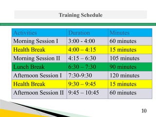 Training Schedule
Activities Duration Minutes
Morning Session I 3:00 - 4:00 60 minutes
Health Break 4:00 – 4:15 15 minutes
Morning Session II 4:15 – 6:30 105 minutes
Lunch Break 6:30 – 7:30 90 minutes
Afternoon Session I 7:30-9:30 120 minutes
Health Break 9:30 – 9:45 15 minutes
Afternoon Session II 9:45 – 10:45 60 minutes
10
 