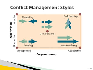 4 - 102
Conflict Management Styles
 