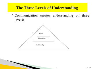 4 - 126
 Communication creates understanding on three
levels:
The Three Levels of Understanding
1
Action
Information
Relationship
 