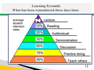 13
Learning Pyramid:
What has been remembered three days later.
5
%
 