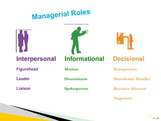 4 - 26
26
Managerial Roles
Interpersonal Informational Decisional
Figurehead
Leader
Liaison
Monitor
Disseminator
Spokesperson
Entrepreneur
Disturbance Handler
Resource Allocator
Negotiator
 