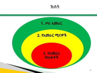 ክለሳ
37
1. ሥራ አመራር
2. የአመራር ሚናዎች
3. የአመራር
ክህሎቶች
 