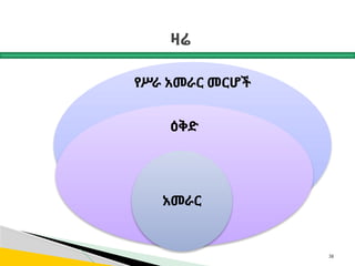 ዛሬ
38
የሥራ አመራር መርሆች
ዕቅድ
አመራር
 