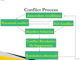 4 - 96
S.M.Israr
Conflict Process
Antecedent conditions
Perceived conflict Felt Conflict
Manifest behavior
Conflict Resolution
Or Suppression
Resolution aftermath
 
