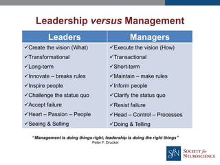 Leadership versus Management
Leaders Managers
Create the vision (What)
Transformational
Long-term
Innovate – breaks rules
Inspire people
Challenge the status quo
Accept failure
Heart – Passion – People
Seeing & Selling
Execute the vision (How)
Transactional
Short-term
Maintain – make rules
Inform people
Clarify the status quo
Resist failure
Head – Control – Processes
Doing & Telling
“Management is doing things right; leadership is doing the right things”
Peter F. Drucker
 