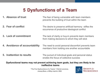 1. Absence of trust The fear of being vulnerable with team members
prevents the building of trust within the team
2. Fear of conflict The desire to preserve artificial harmony stifles the
occurrence of productive ideological conflict
3. Lack of commitment The lack of clarity or buy-in prevents team members
from making decisions to which they will stick
4. Avoidance of accountability The need to avoid personal discomfort prevents team
members from holding one another accountable
5. Inattention to results The pursuit of individual goals and personal status
erodes the focus of collective success
Dysfunctional teams may not prevent achieving team goals, but they are likely to be
ineffective teams
5 Dysfunctions of a Team
“The Five Dysfunctions of a Teams”, Patrick Lencione,
Jossey-Bass, a Wiley imprint, 2002
 