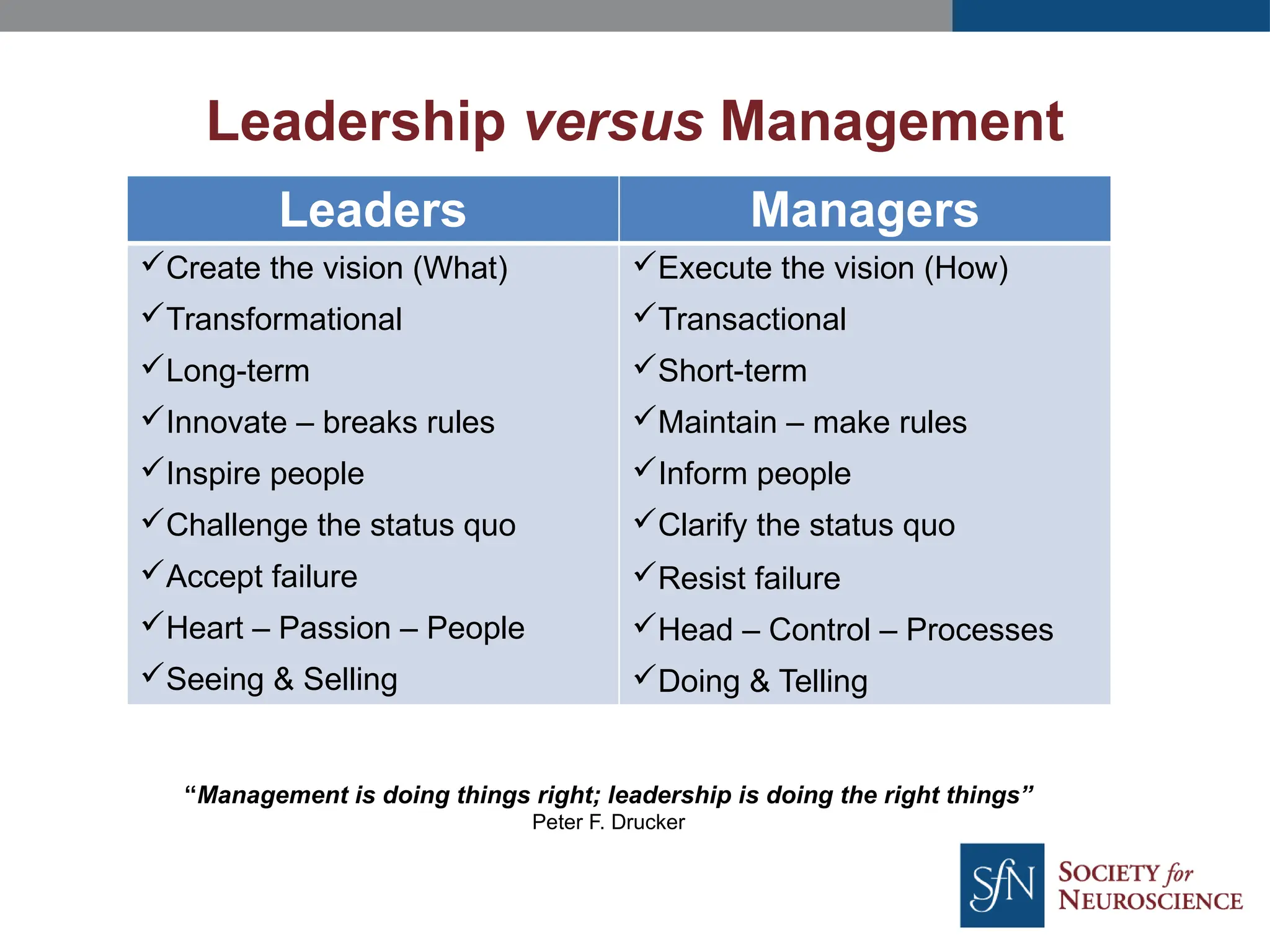 Leadership versus Management
Leaders Managers
Create the vision (What)
Transformational
Long-term
Innovate – breaks rules
Inspire people
Challenge the status quo
Accept failure
Heart – Passion – People
Seeing & Selling
Execute the vision (How)
Transactional
Short-term
Maintain – make rules
Inform people
Clarify the status quo
Resist failure
Head – Control – Processes
Doing & Telling
“Management is doing things right; leadership is doing the right things”
Peter F. Drucker
 