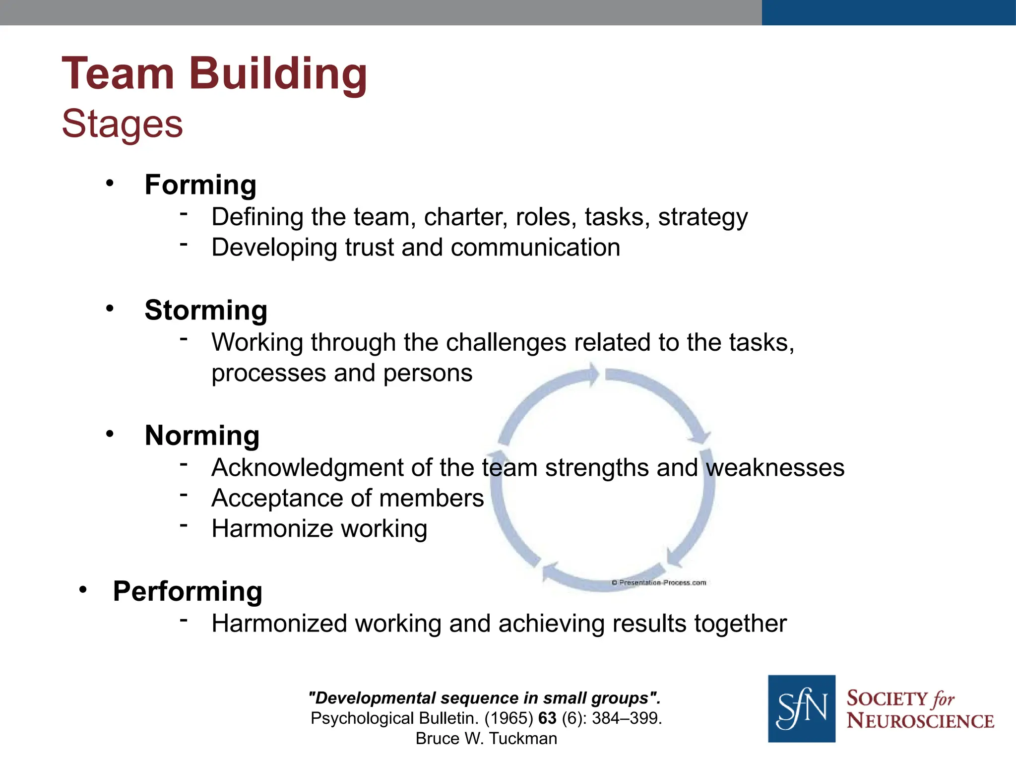 • Forming
- Defining the team, charter, roles, tasks, strategy
- Developing trust and communication
• Storming
- Working through the challenges related to the tasks,
processes and persons
• Norming
- Acknowledgment of the team strengths and weaknesses
- Acceptance of members
- Harmonize working
• Performing
- Harmonized working and achieving results together
Team Building
Stages
"Developmental sequence in small groups".
Psychological Bulletin. (1965) 63 (6): 384–399.
Bruce W. Tuckman
 