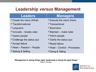 Leadership versus Management
Leaders Managers
Create the vision (What)
Transformational
Long-term
Innovate – breaks rules
Inspire people
Challenge the status quo
Accept failure
Heart – Passion – People
Seeing & Selling
Execute the vision (How)
Transactional
Short-term
Maintain – make rules
Inform people
Clarify the status quo
Resist failure
Head – Control – Processes
Doing & Telling
“Management is doing things right; leadership is doing the right things”
Peter F. Drucker
 